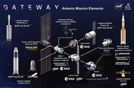 Collage of Gateway Artemis Mission Elements