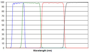 Chart of Long & Short Wave Bandpass Filters Chart of Long & Short Wave Bandpass Filters