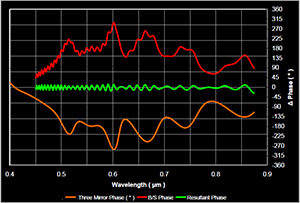 Chart of Polarizing Optics Through the use of a compensation beamsplitter Chart of Polarizing Optics Through the use of a compensation beamsplitter