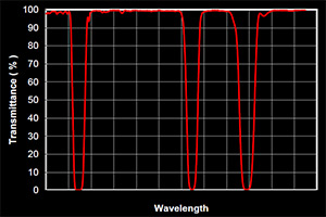 Rugate Filter for Laser Line Suppression Laser wavelength chart