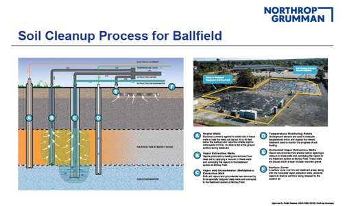 infographic showing soil cleanup process