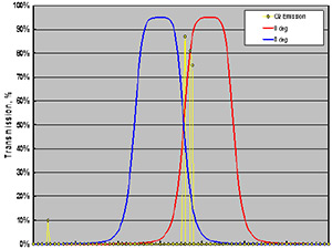 Chart of Narrow Bandpass Filter Chart of Narrow Bandpass Filter