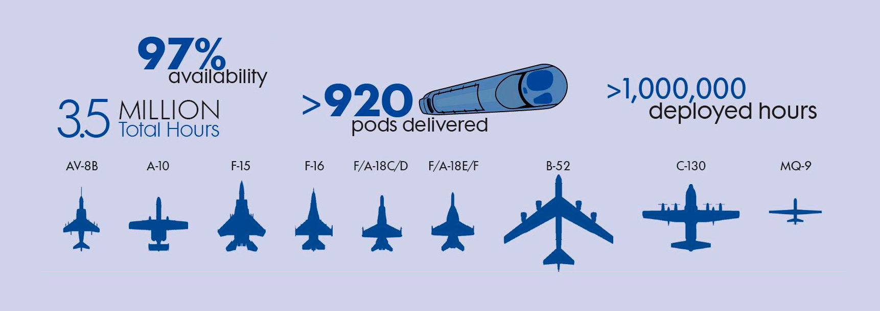 LITENING by the numbers: More than 920 pods delivered, one million combat hours, 3.5 million total hours, 97% availability and integrated on multiple platforms