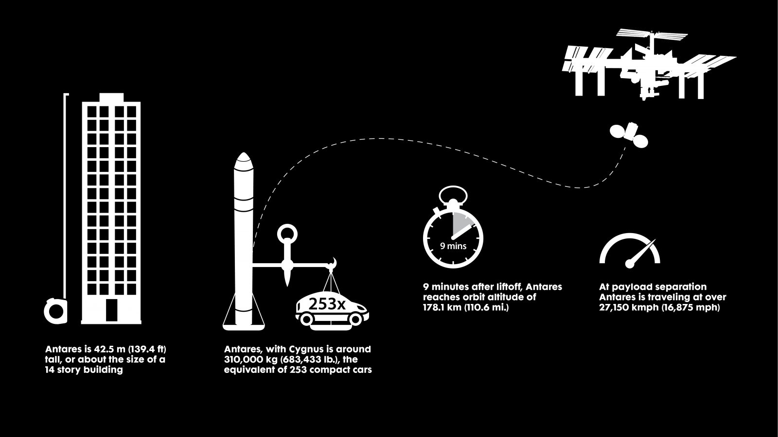Info graphic of facts related to the Antares Rocket