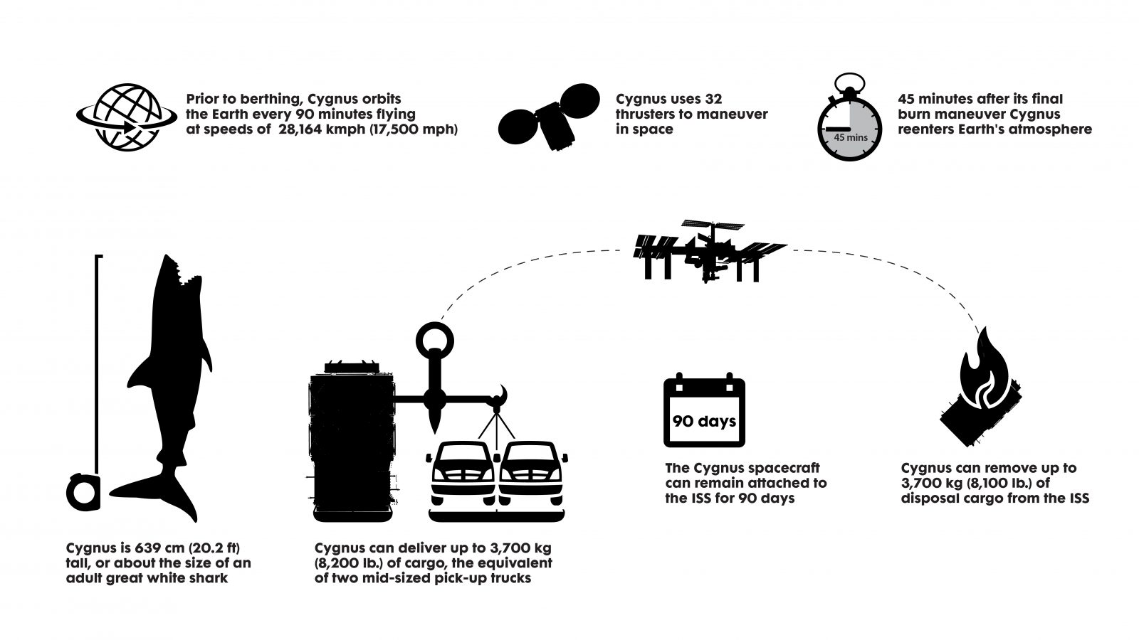 Infographic of facts related to the Cygnus Spacecraft