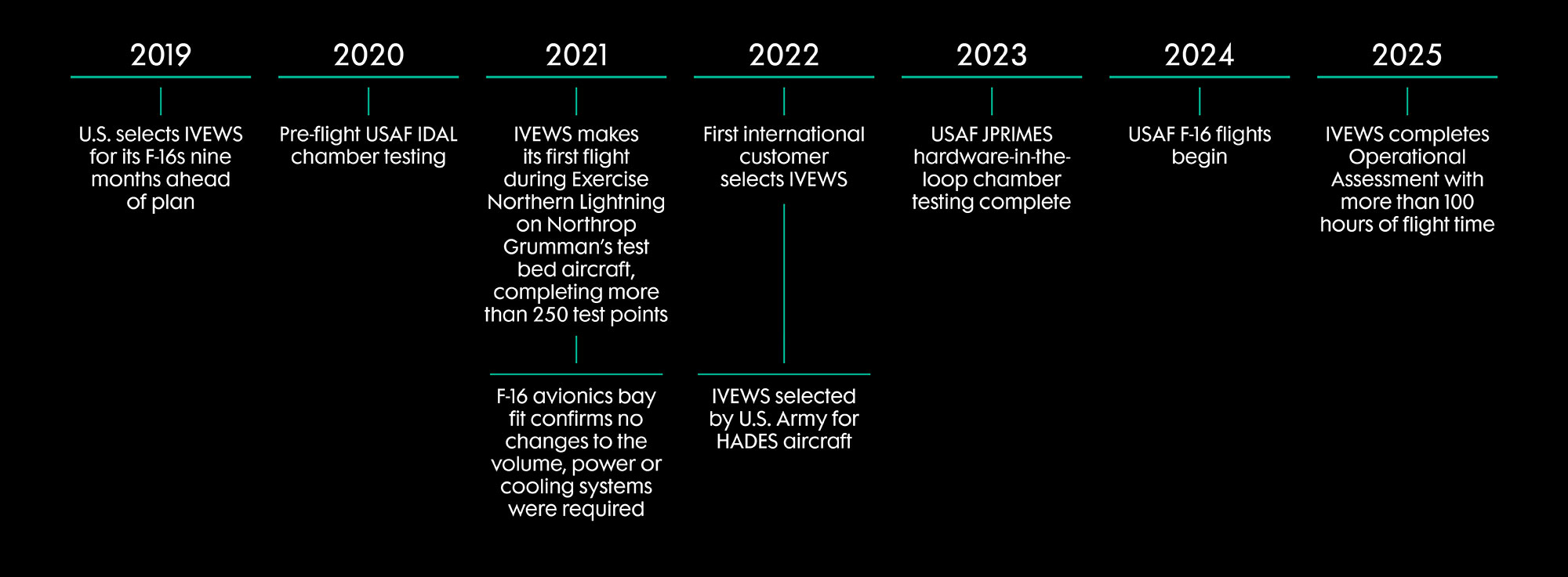 IVEWS Technological Maturity Timeline