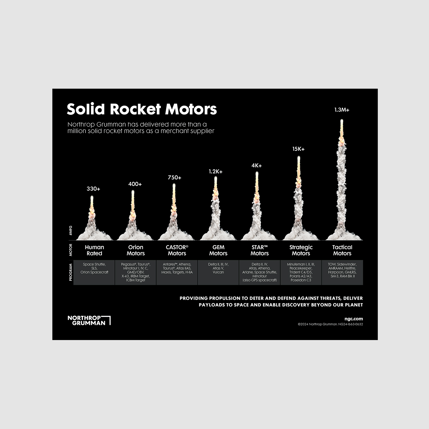 NG SRMs Delivered to Date