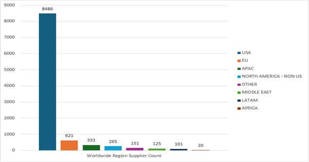 Worldwide Supplier Count by Region