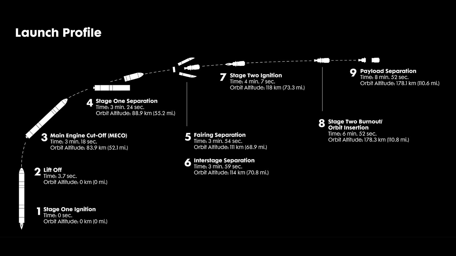 launch-profile NG-14 Launch Profile Info-graphic for Sept. 29 Launch
